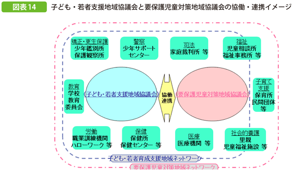 図表14 子ども・若者支援地域協議会と要保護児童対策地域協議会の協働・連携イメージ