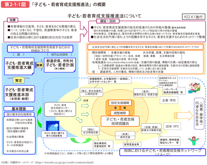 第2-1-1図 「子ども・若者育成支援推進法」の概要