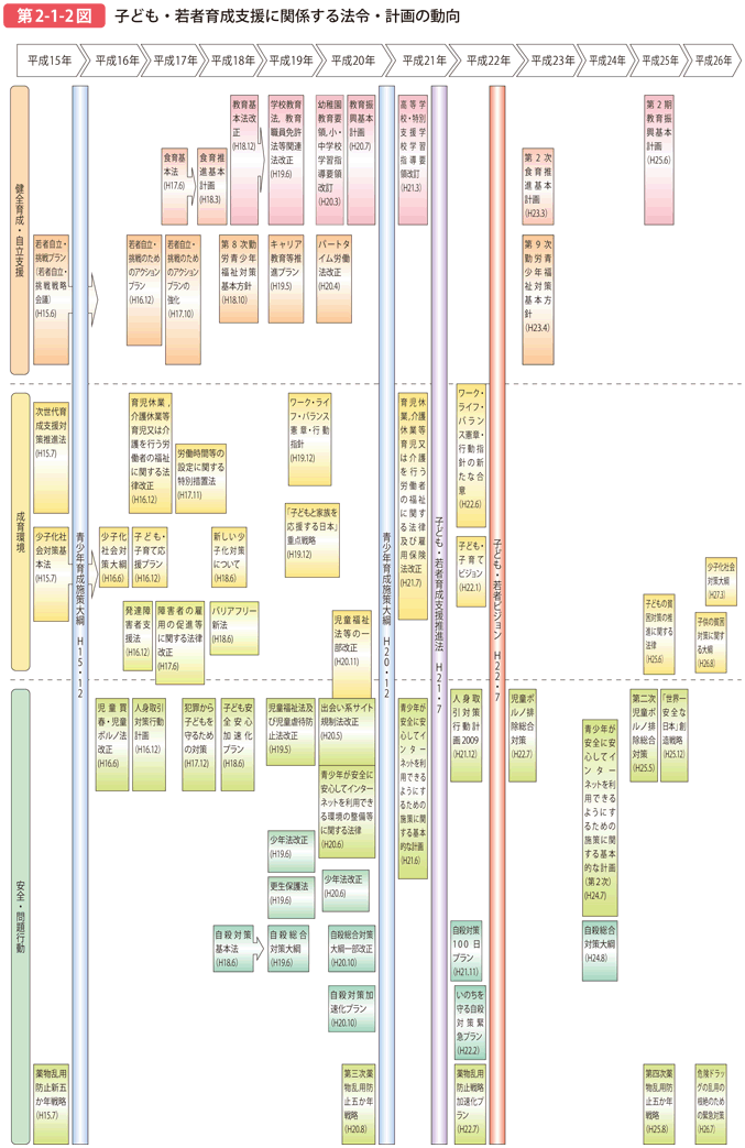 第2-1-2図 子ども・若者育成支援に関係する法令・計画の動向