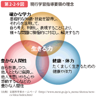 第2-2-9図 現行学習指導要領の理念