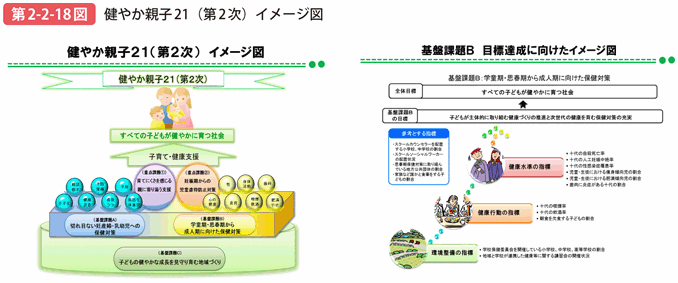 第2-2-18図 健やか親子21（第2次）イメージ図