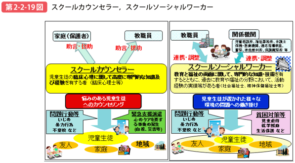 第2-2-19図 スクールカウンセラー，スクールソーシャルワーカー