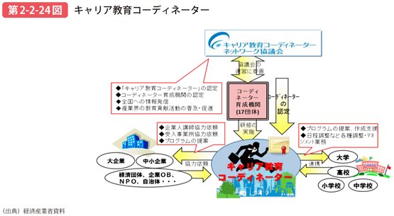 第2-2-24図 キャリア教育コーディネーター