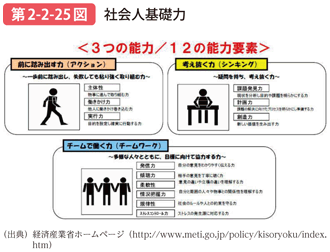 第2-2-25図 社会人基礎力