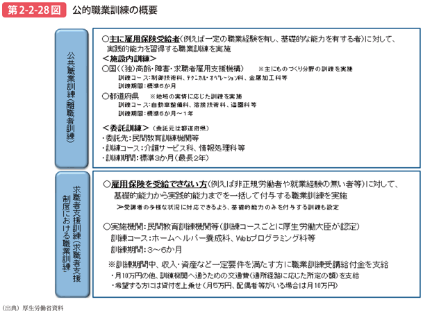 第2-2-28図 公的職業訓練の概要