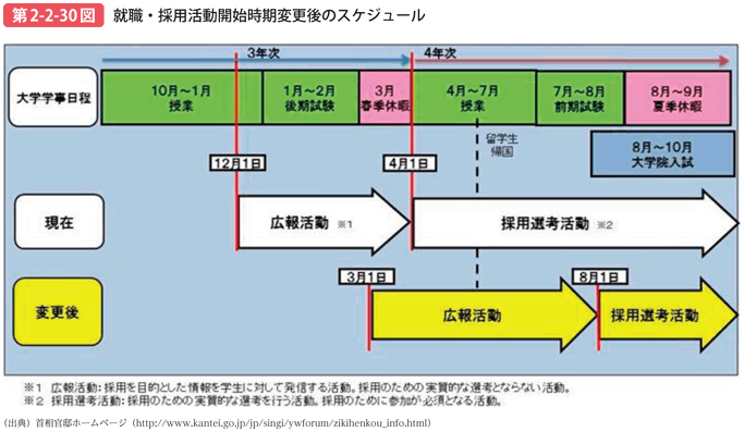 第2-2-30図 就職・採用活動開始時期変更後のスケジュール