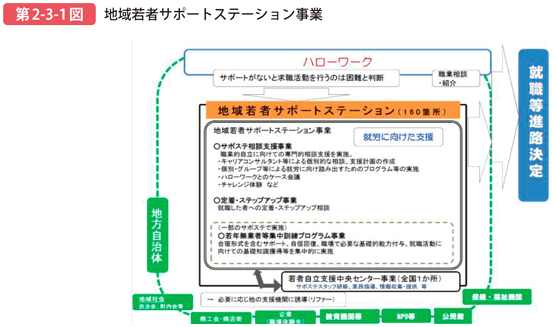 第2-3-1図 地域若者サポートステーション事業