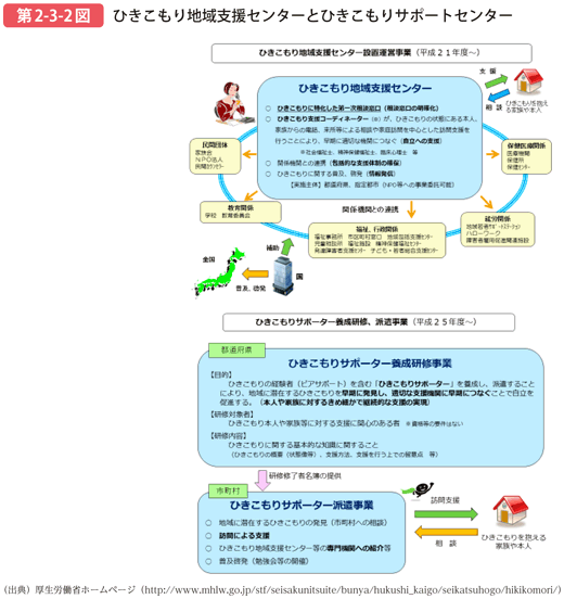 第2-3-2図 ひきこもり地域支援センターとひきこもりサポートセンター