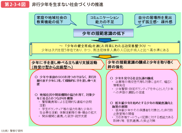 第2-3-4図 非行少年を生まない社会づくりの推進