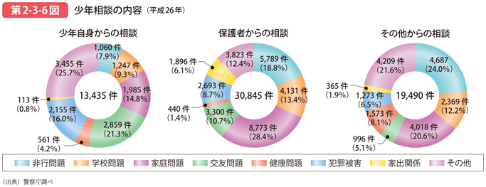 第2-3-6図 少年相談の内容（平成26年）