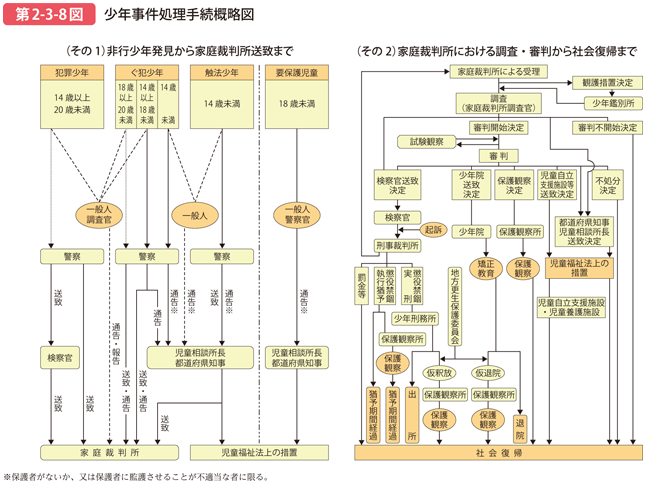 第2-3-8図 少年事件処理手続概略図