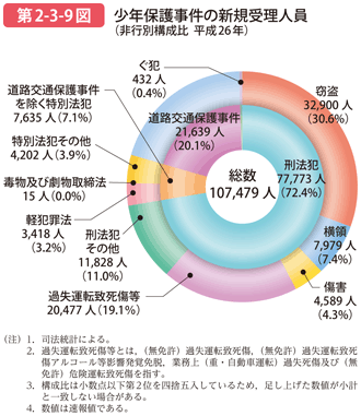 第2-3-9図 少年保護事件の新規受理人員（非行別構成比 平成26年）