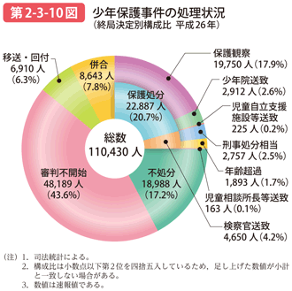 第2-3-10図 少年保護事件の処理状況（終局決定別構成比 平成26年）