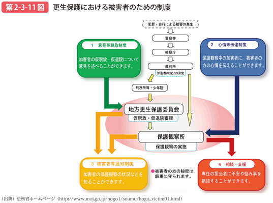 第2-3-11図 更生保護における被害者のための制度