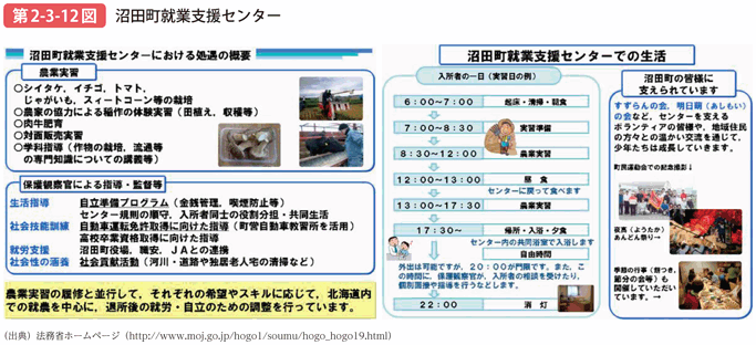 第2-3-12図 沼田町就業支援センター