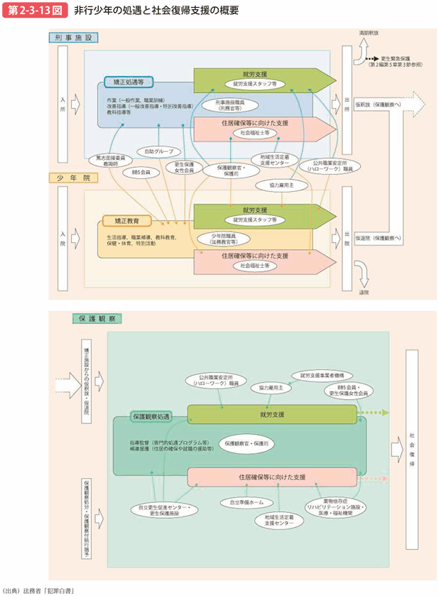 第2-3-13図 非行少年の処遇と社会復帰支援の概要