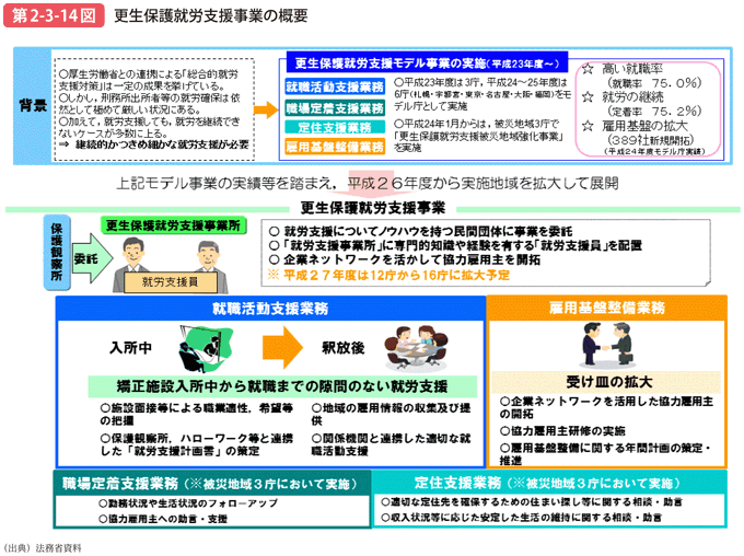 第2-3-14図 更生保護就労支援事業の概要