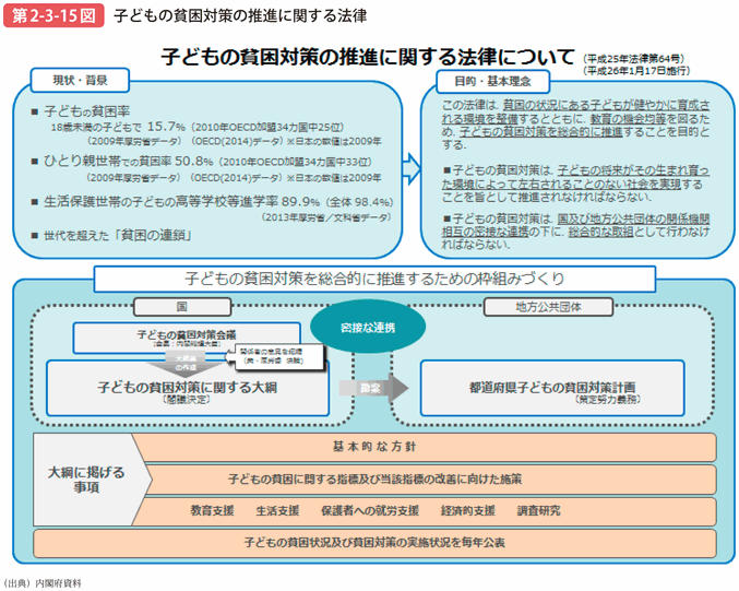 第2-3-15図 子どもの貧困対策の推進に関する法律