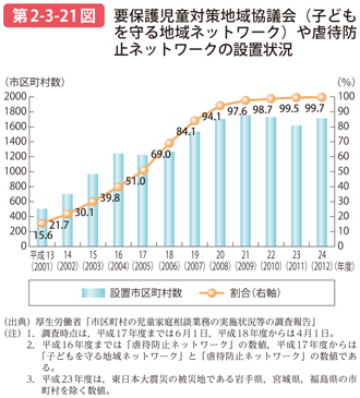 第2-3-21図 要保護児童対策地域協議会（子どもを守る地域ネットワーク）や虐待防止ネットワークの設置状況