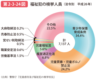 第2-3-24図 福祉犯の検挙人員（法令別 平成26年）