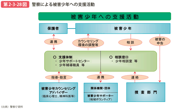 第2-3-28図 警察による被害少年への支援活動