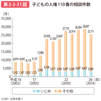 第2-3-31図 子どもの人権110番の相談件数