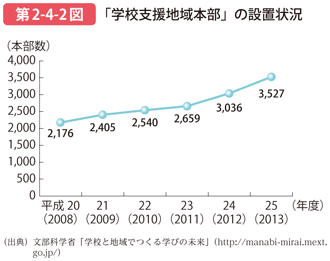 第2-4-2図 「学校支援地域本部」の設置状況