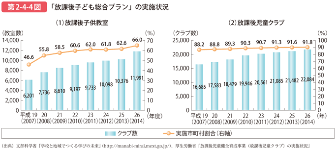 第2-4-4図 「放課後子ども総合プラン」の実施状況
