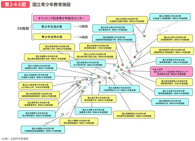 第2-4-5図 国立青少年教育施設