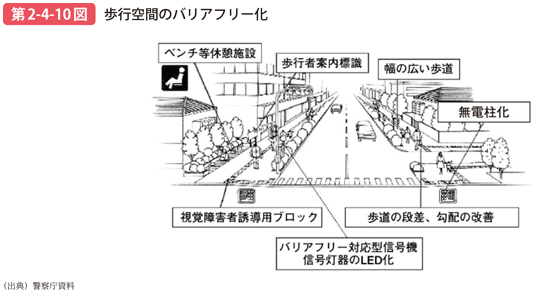 第2-4-10図 歩行空間のバリアフリー化