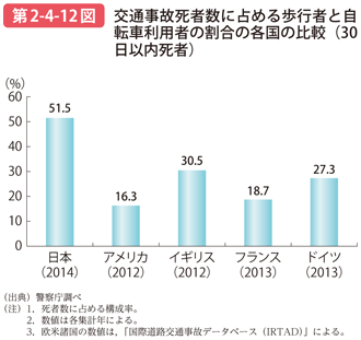 第2-4-12図 交通事故死者数に占める歩行者と自転車利用者の割合の各国の比較（30日以内死者）