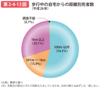 第2-4-13図 歩行中の自宅からの距離別死者数（平成26年）