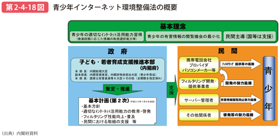 第2-4-18図 青少年インターネット環境整備法の概要