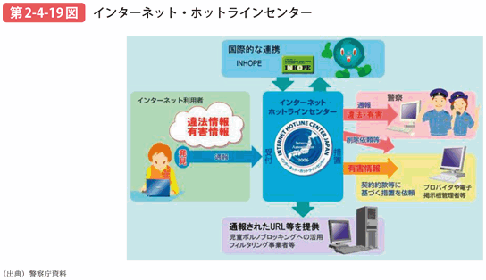 第2-4-19図 インターネット・ホットラインセンター