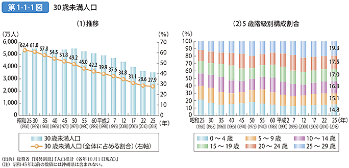 第1-1-1図 30歳未満人口