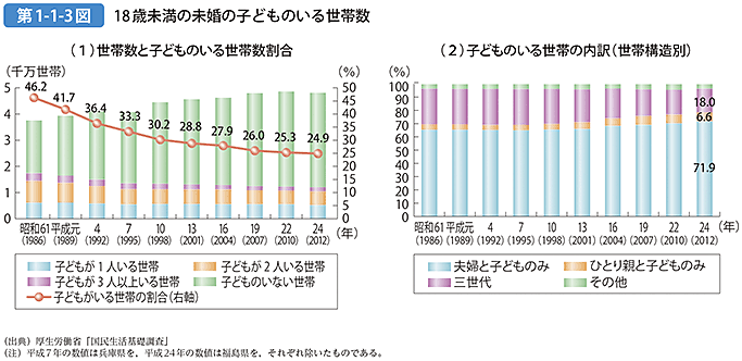 第1-1-3図 18歳未満の未婚の子どものいる世帯数