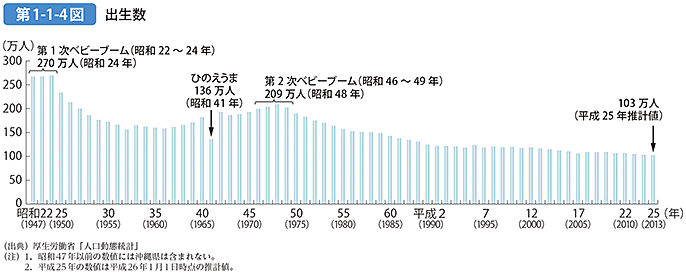 第1-1-4図 出生数