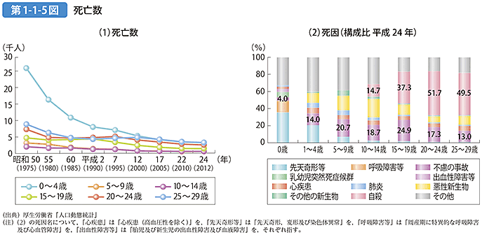 第1-1-5図 死亡数