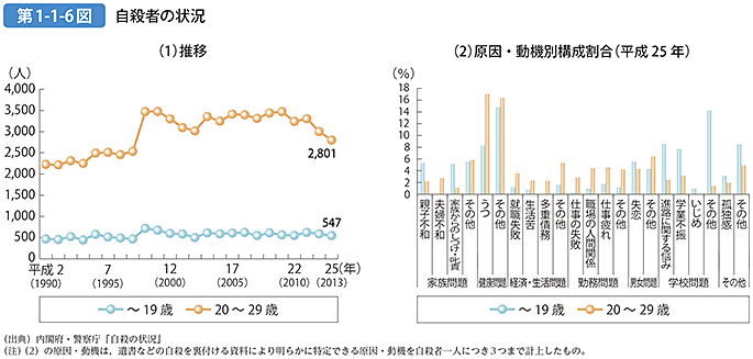 第1-1-6図 自殺者の状況