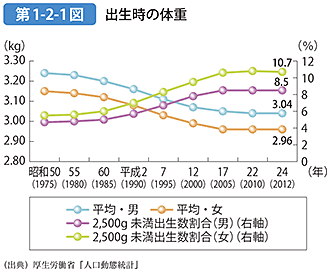 第1-2-1図 出生時の体重