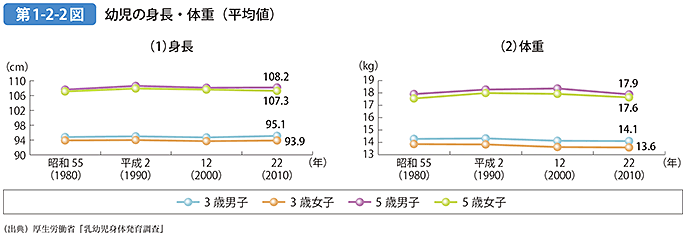 第1-2-2図 幼児の身長・体重（平均値）