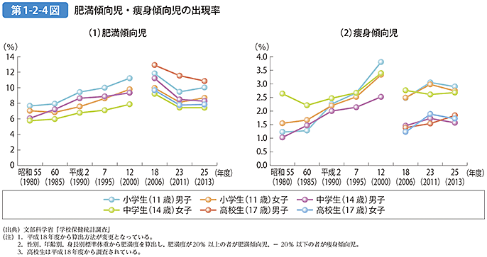 第1-2-4図 肥満傾向児・痩身傾向児の出現率