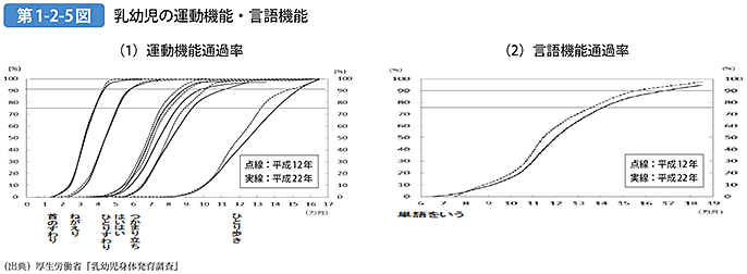 第1-2-5図 乳幼児の運動機能・言語機能