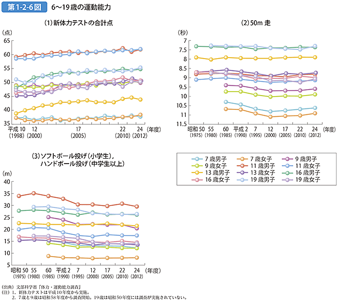 第1-2-6図 6～19歳の運動能力