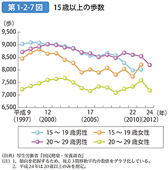 第1-2-7図 15歳以上の歩数