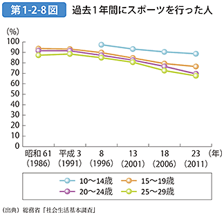 第1-2-8図 過去1年間にスポーツを行った人