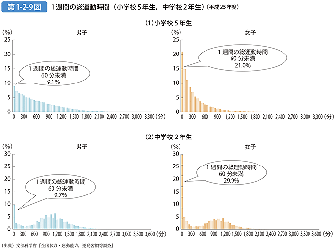 第1-2-9図 1週間の総運動時間（小学校5年生，中学校2年生）（平成25年度）