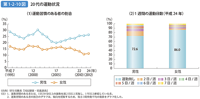 第1-2-10図 20代の運動状況