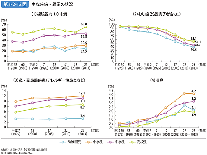 第1-2-12図 主な疾病・異常の状況