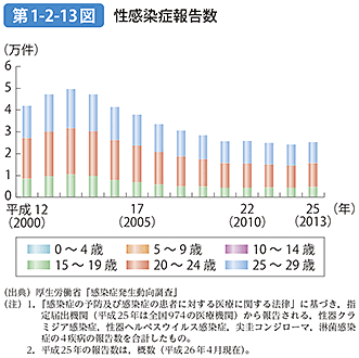 第1-2-13図 性感染症報告数